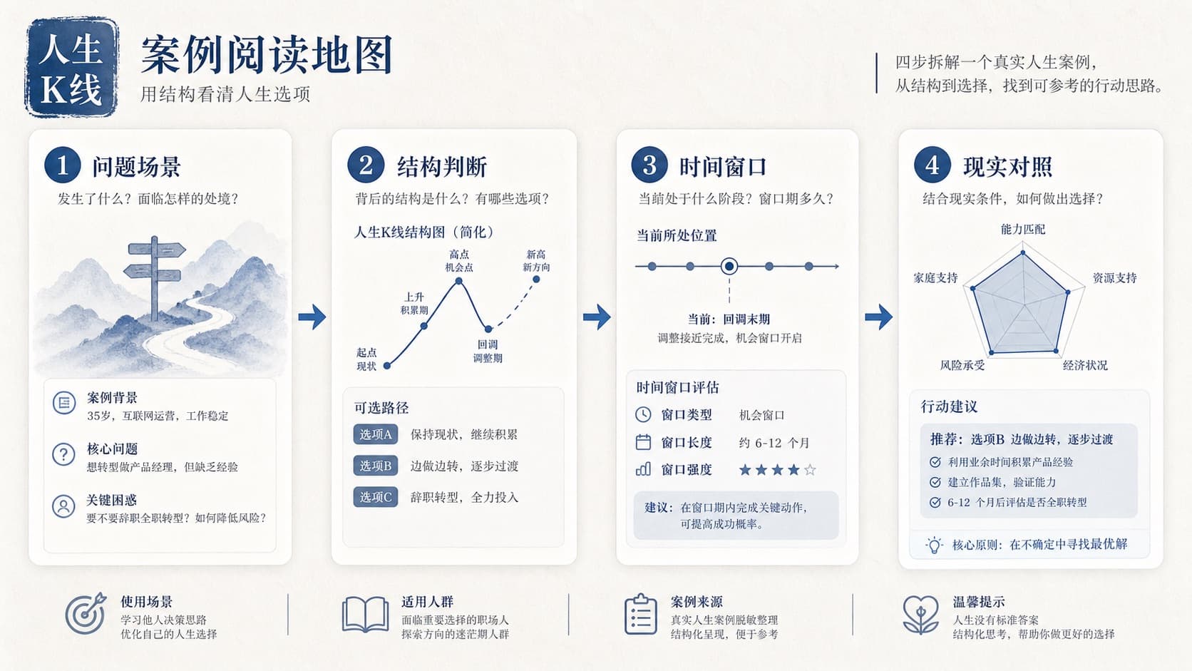 案例阅读路径:场景结构窗口结果