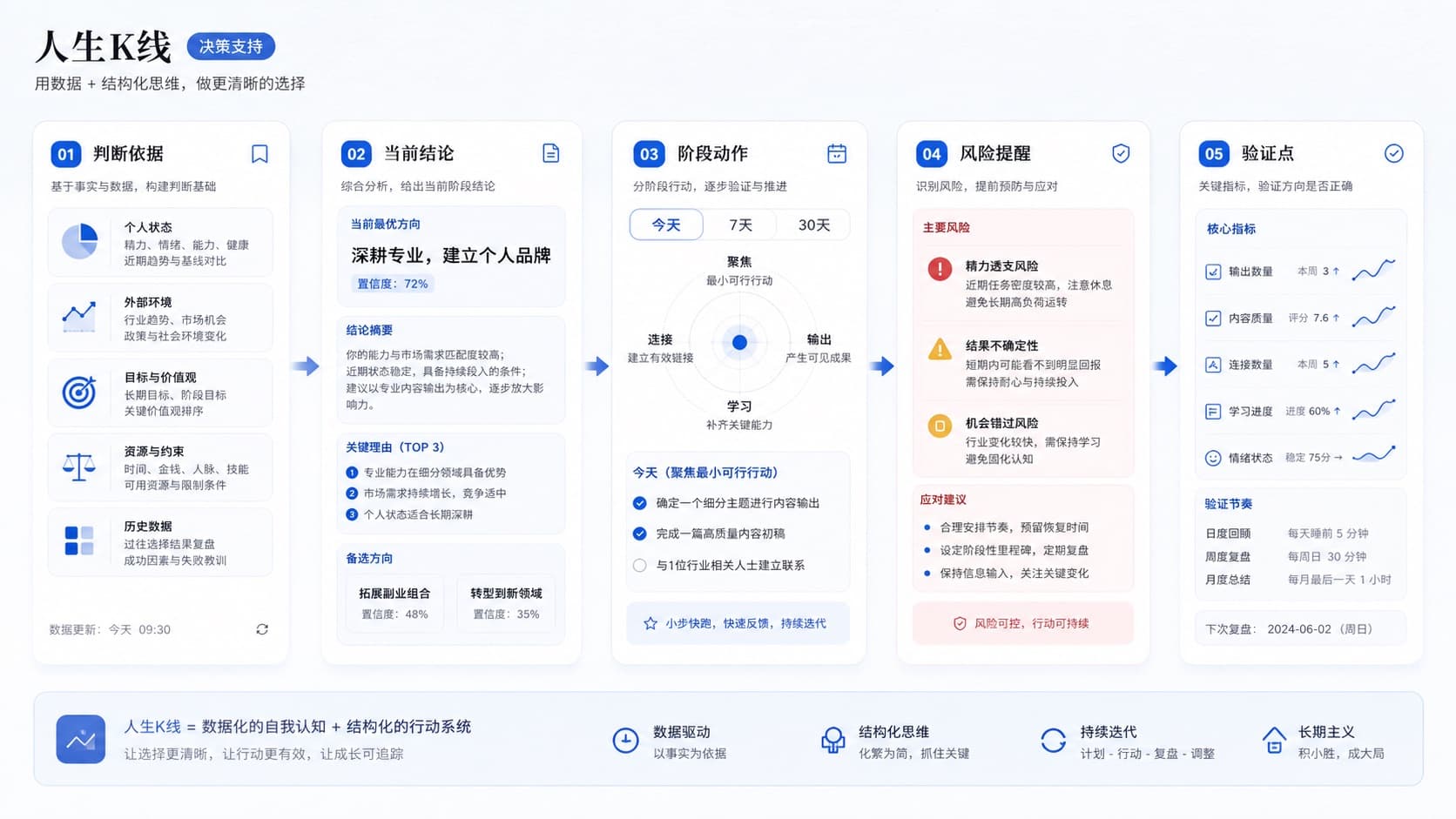 命理决策闭环图:判断依据当前结论阶段动作风险验证点