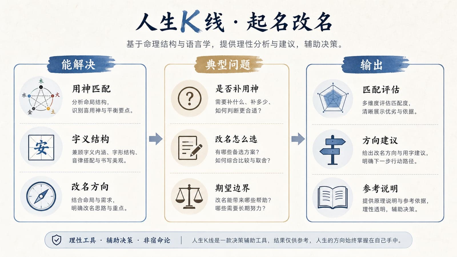 起名改名维度图解：用神匹配字义结构评估