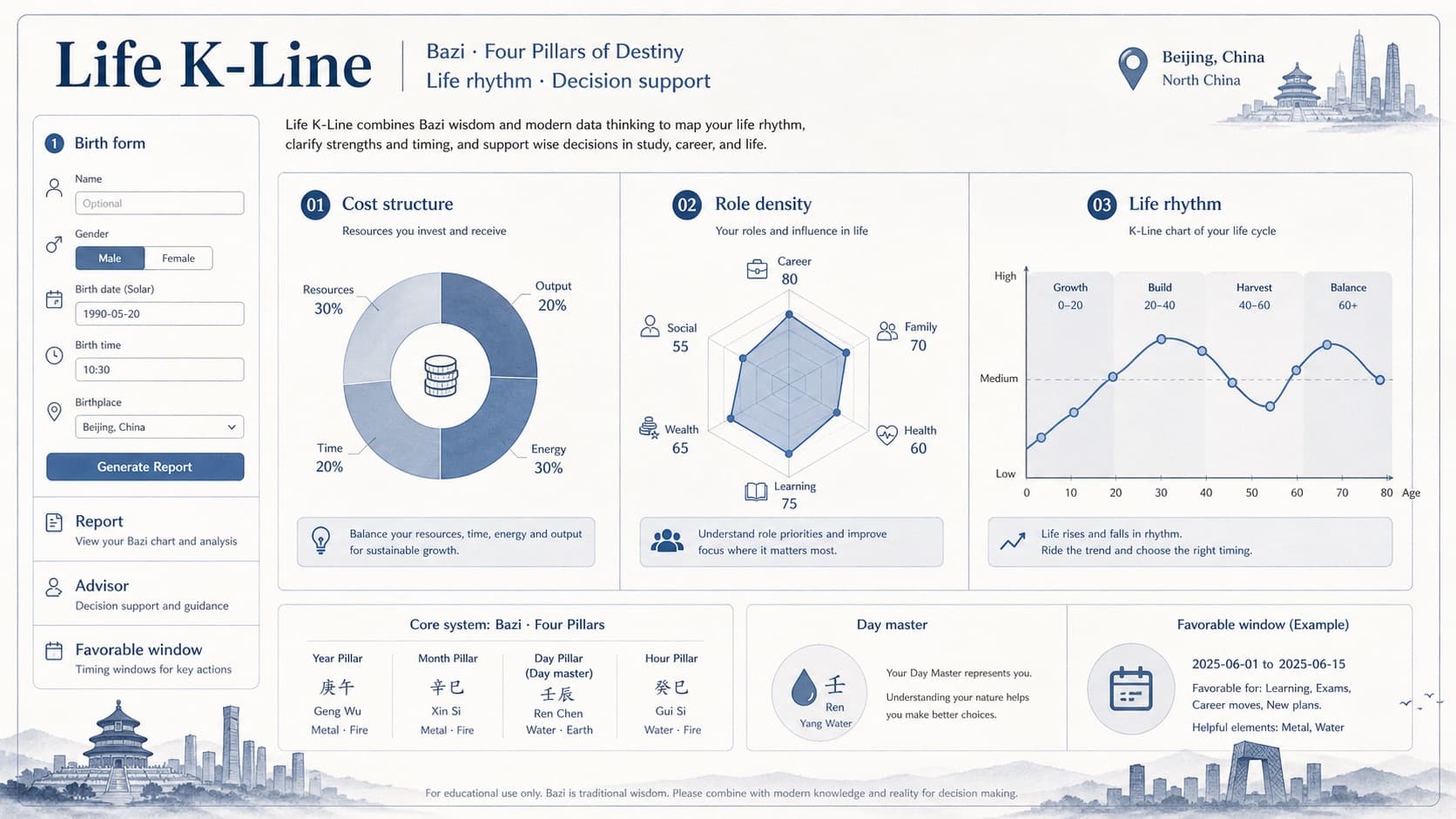 Life K-Line city environment diagram for Beijing: cost structure, role density, life rhythm