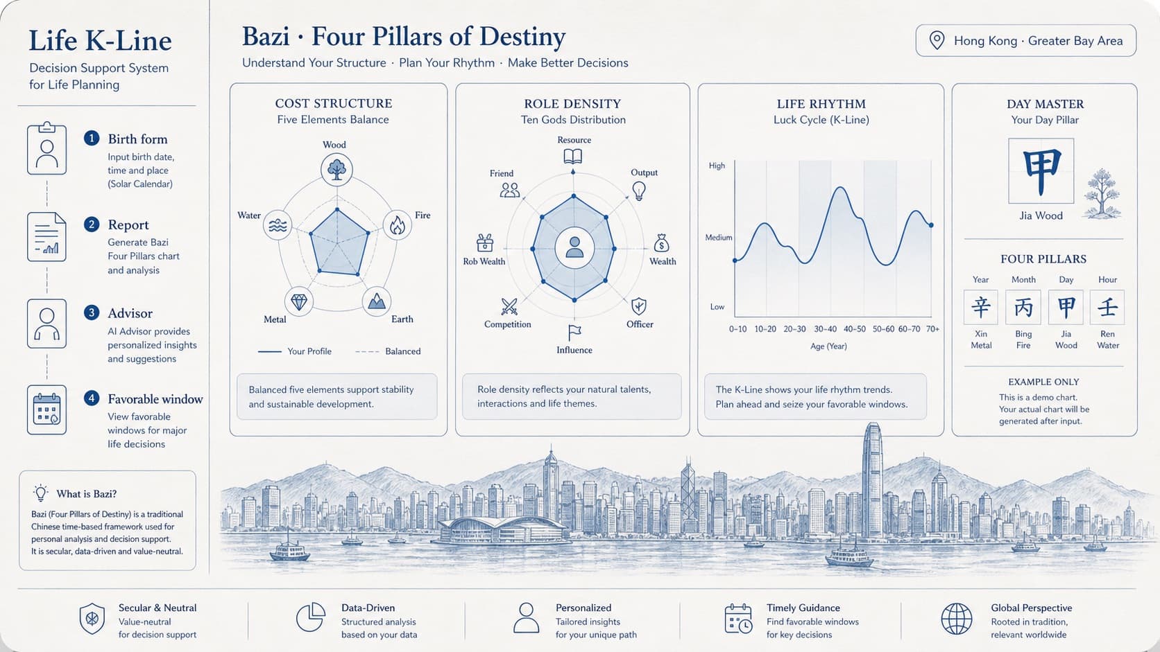 Life K-Line city environment diagram for Hong Kong