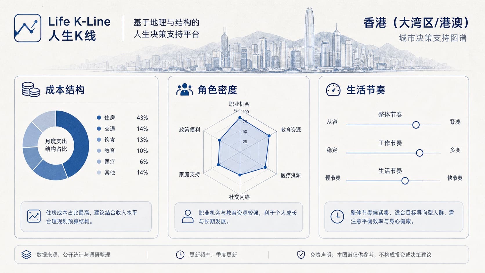 人生K线香港城市环境层观察示意图