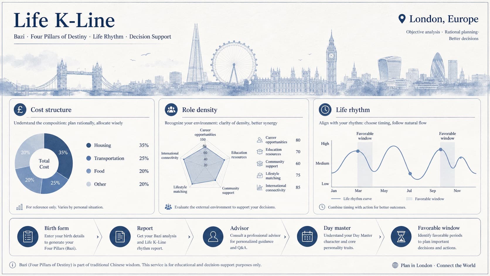 Life K-Line city environment diagram for London: cost structure, role density, life rhythm