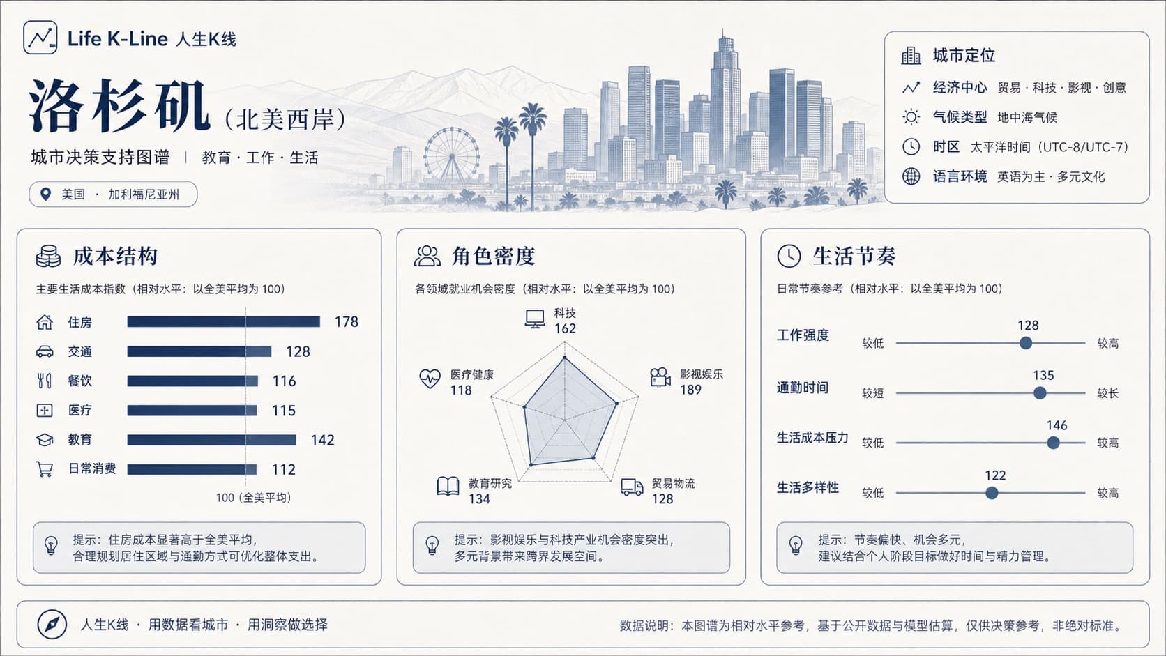 人生K线洛杉矶城市环境层观察示意图：成本结构角色密度节奏