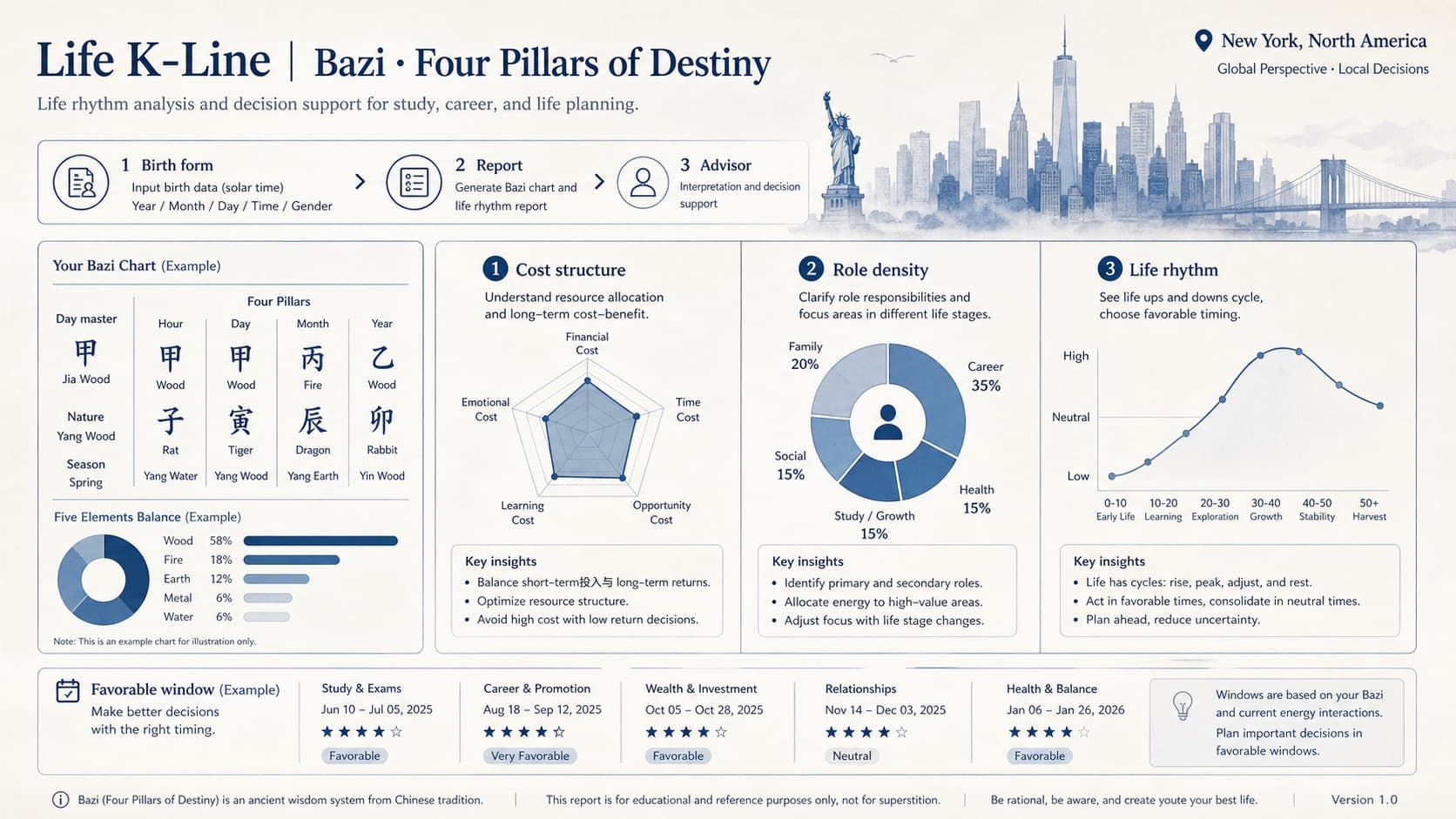 Life K-Line city environment diagram for New York: cost structure, role density, life rhythm