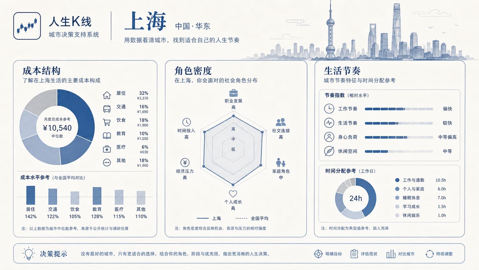 人生K线上海城市环境层观察示意图：成本结构角色密度节奏