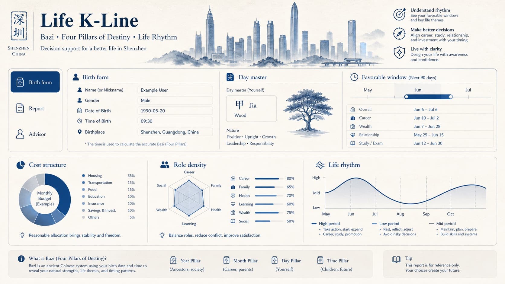 Life K-Line city environment diagram for Shenzhen: cost structure, role density, life rhythm