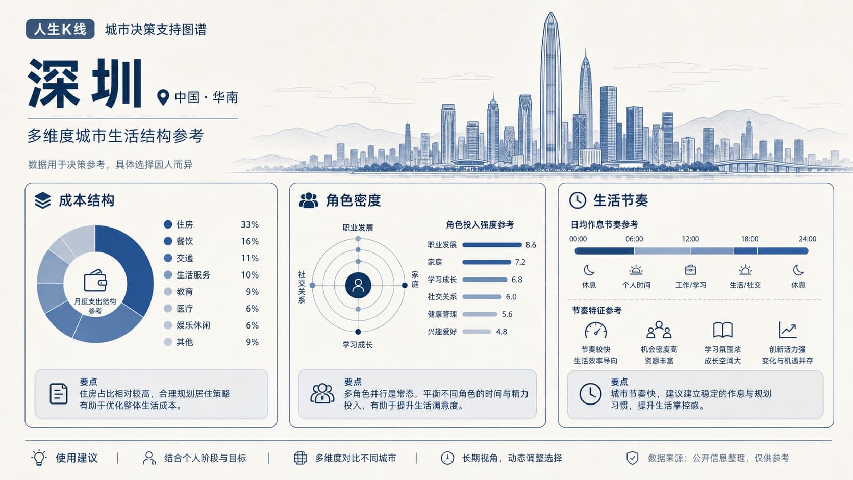 人生K线深圳城市环境层观察示意图：成本结构角色密度节奏