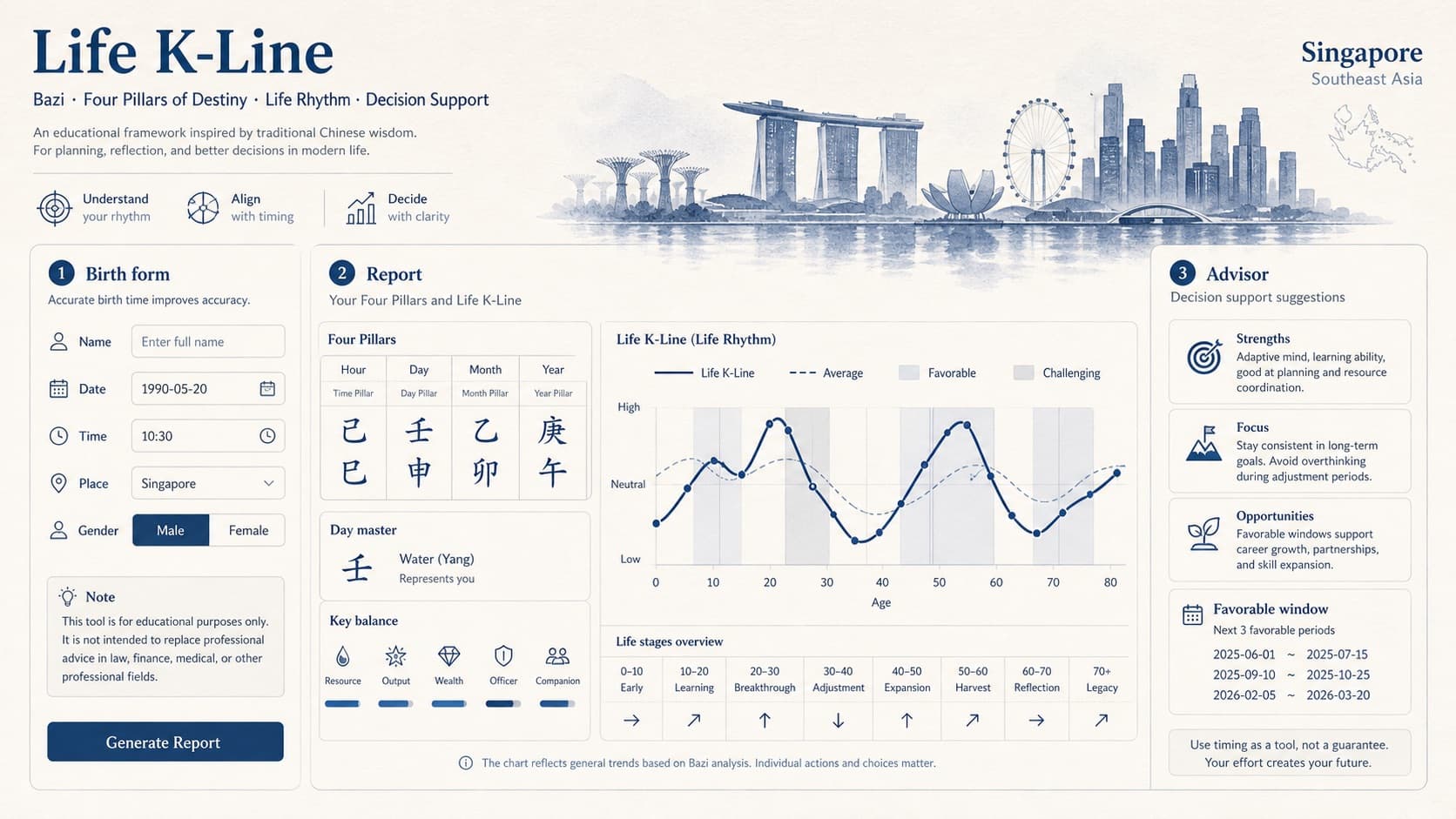 Life K-Line city environment diagram for Singapore: cost structure, role density, life rhythm