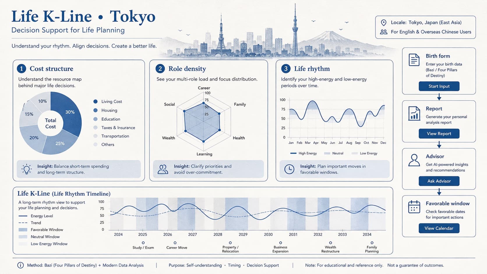 Life K-Line city environment diagram for Tokyo: cost structure, role density, life rhythm