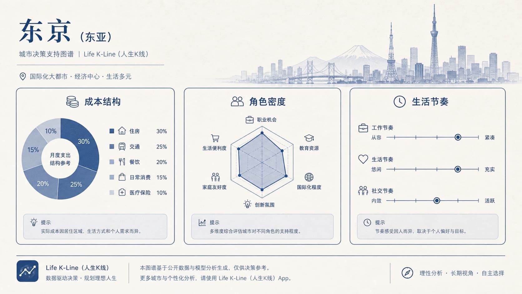 人生K线东京城市环境层观察示意图：成本结构角色密度节奏