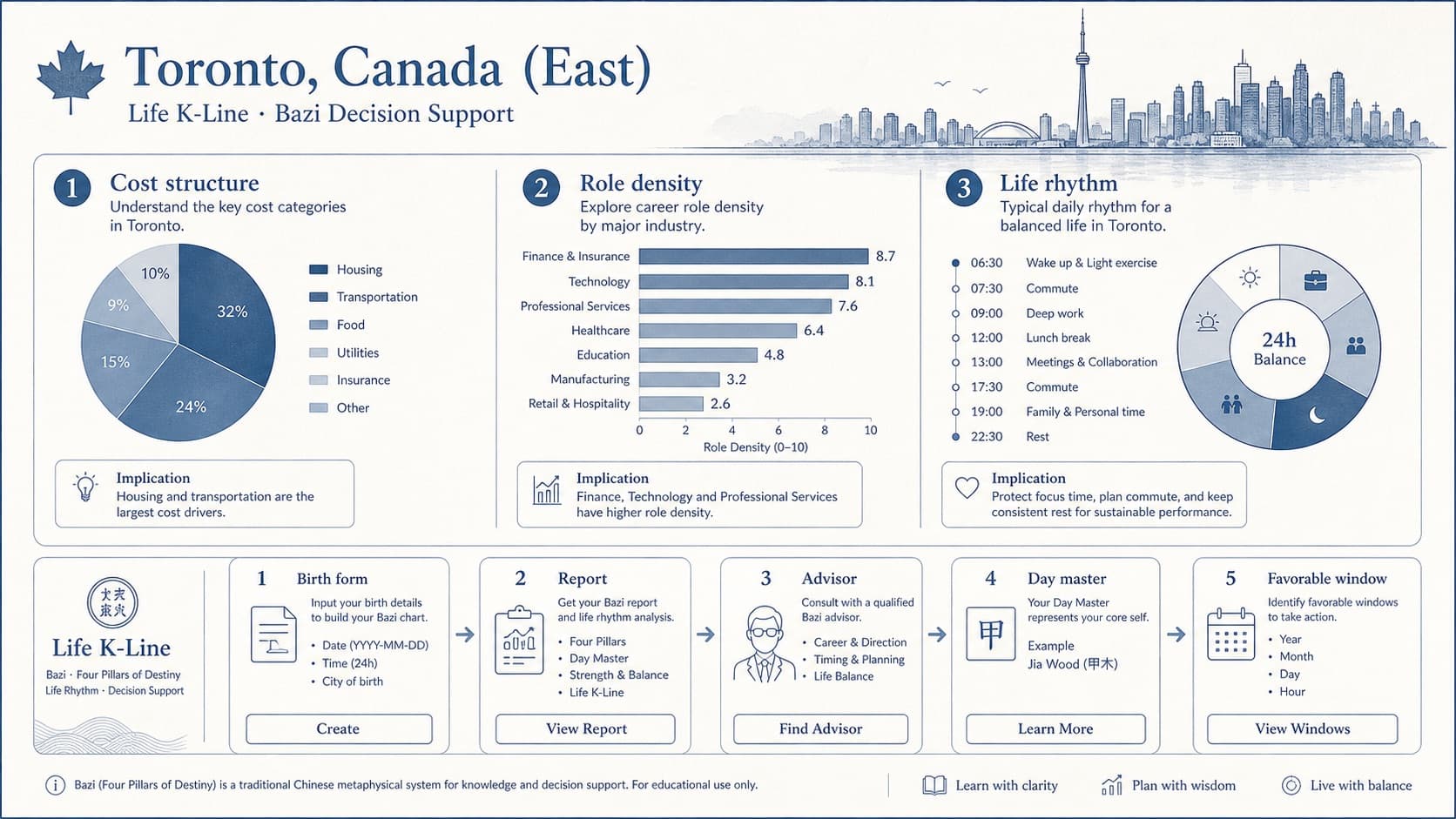 Life K-Line city environment diagram for Toronto