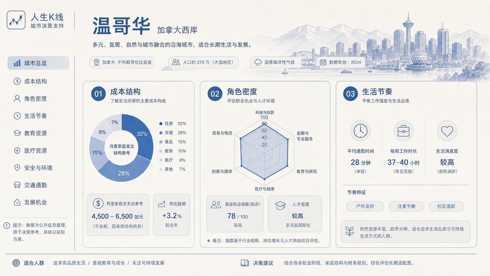 人生K线温哥华城市环境层观察示意图