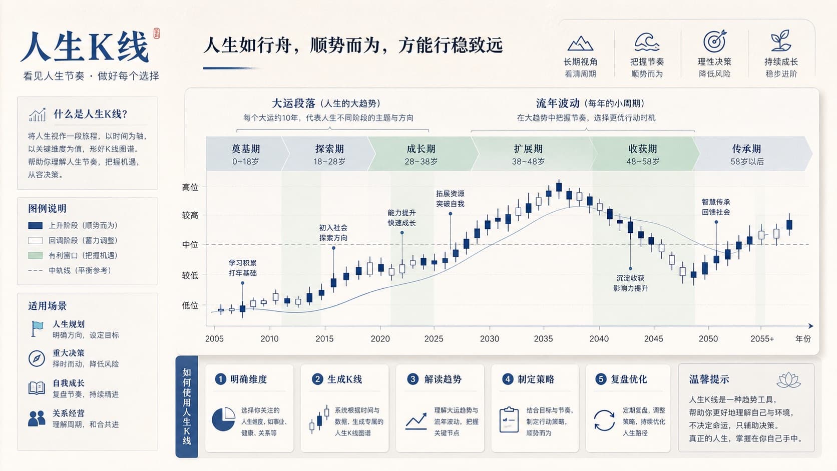 人生K线节奏示意：阶段与波动