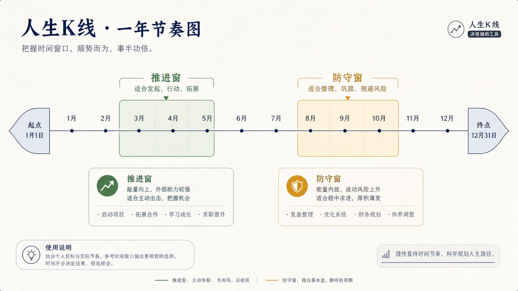 流年主窗口推进与防守示意