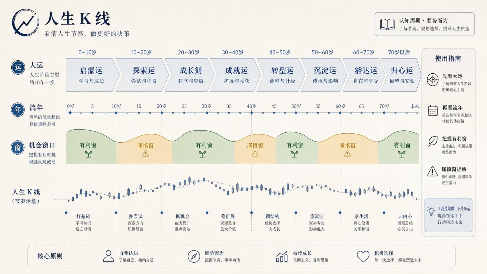 大运流年时间轴示意：有利窗口与谨慎窗口
