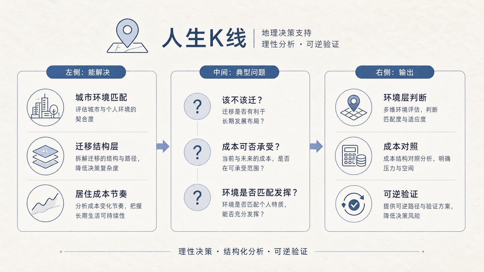 地理老师能力图解：城市环境迁移择城成本结构