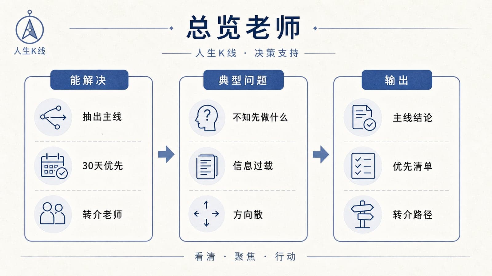 总览老师能力图解：全局主线优先顺序30天动作