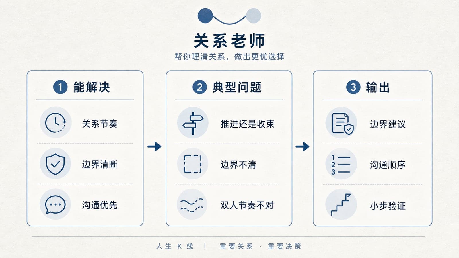 关系老师能力图解：关系边界沟通节奏相处对齐