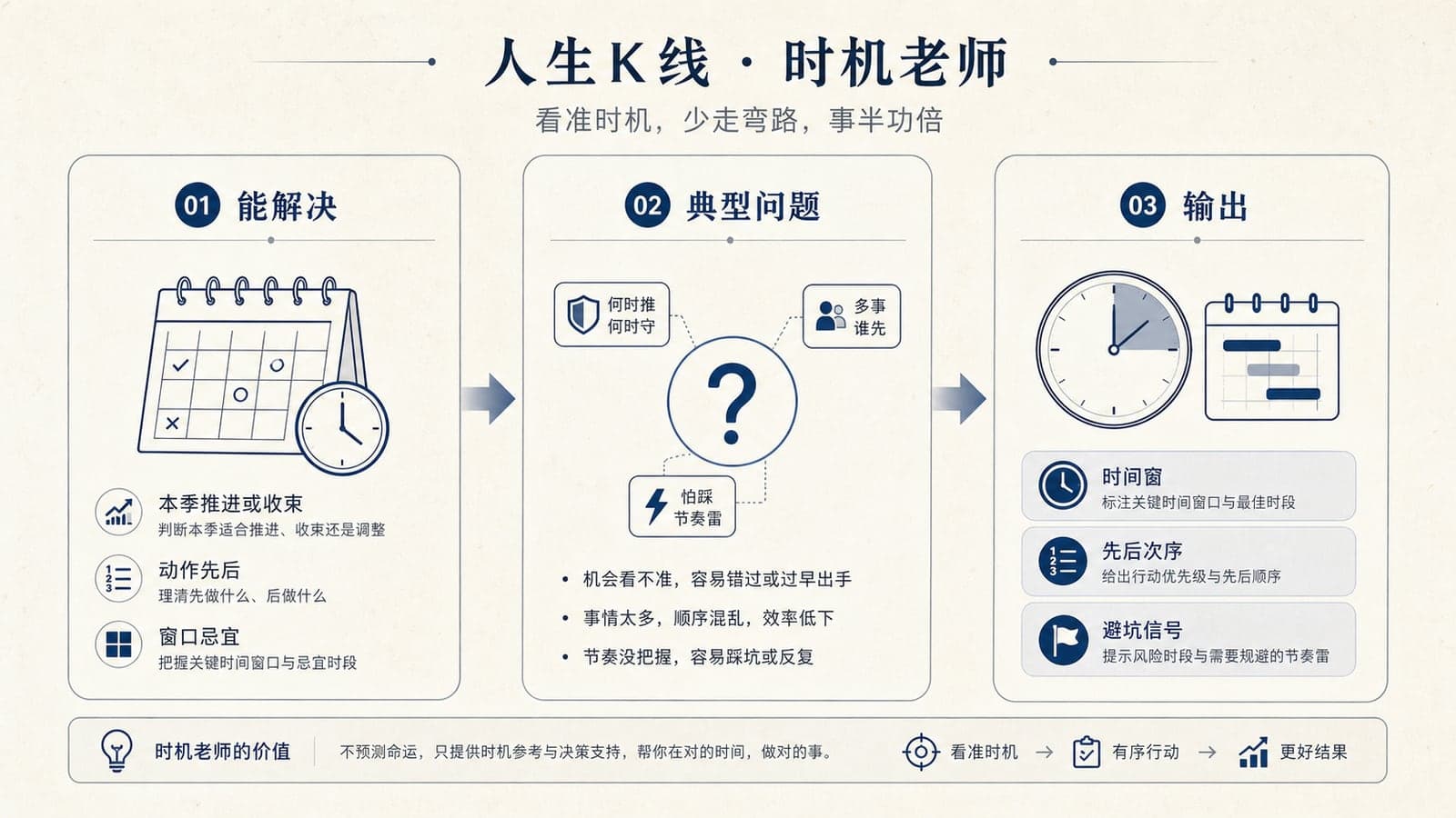 时机老师能力图解：时间窗口先后次序忌宜提醒