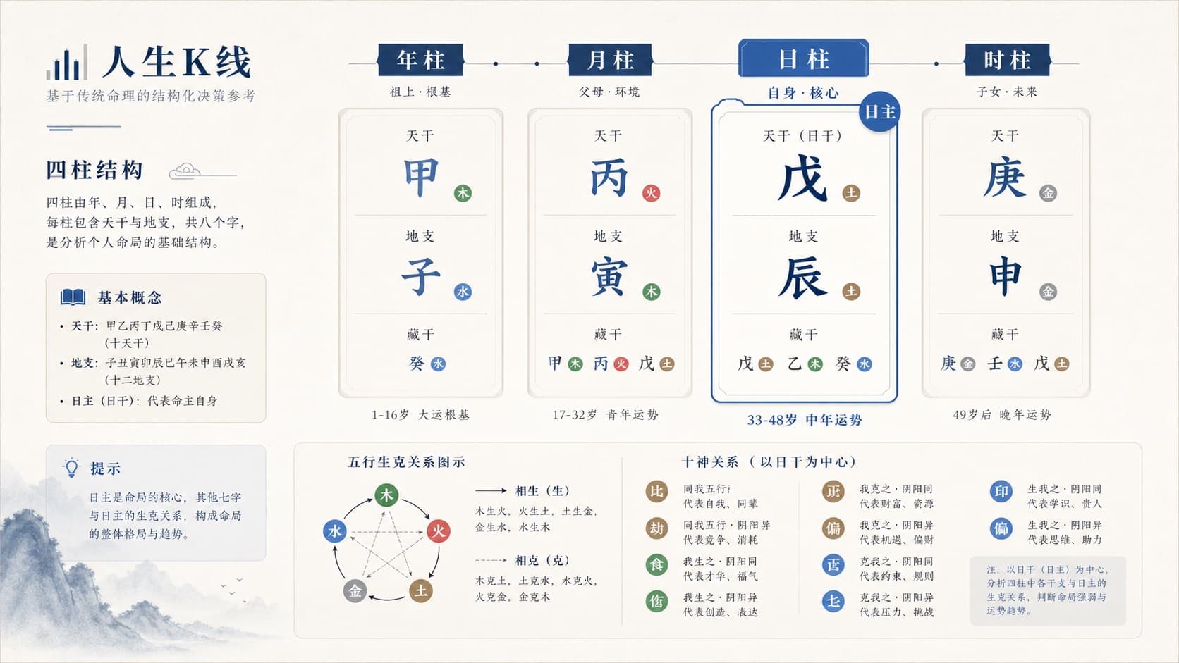 八字四柱结构教学图