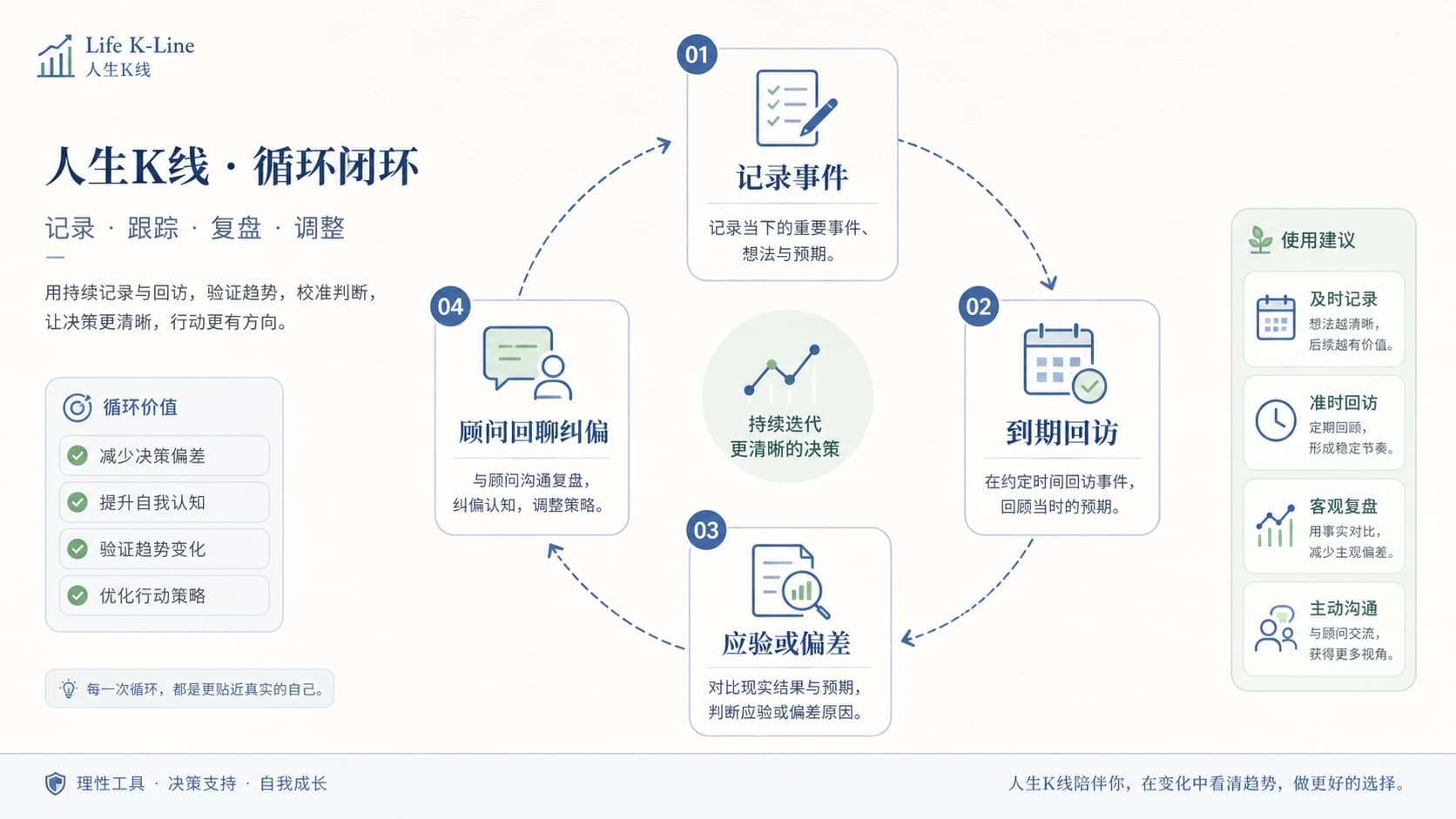 事件验证闭环:记录应验偏差回聊示意图