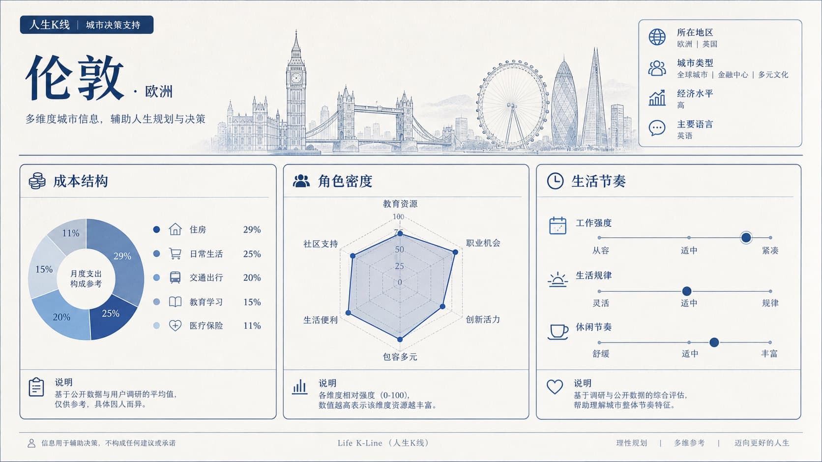 人生K线伦敦城市环境层观察示意图:成本结构角色密度节奏