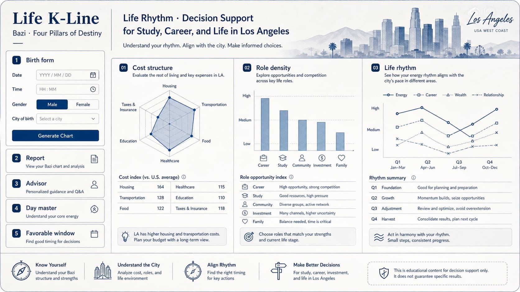 Life K-Line city environment diagram for Los Angeles: cost structure, role density, life rhythm
