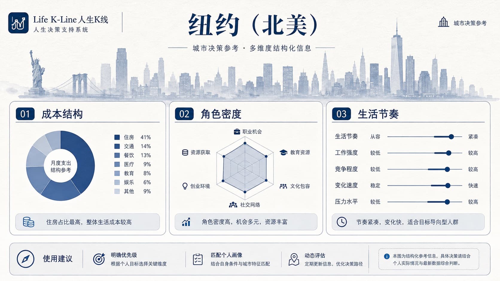人生K线纽约城市环境层观察示意图:成本结构角色密度节奏