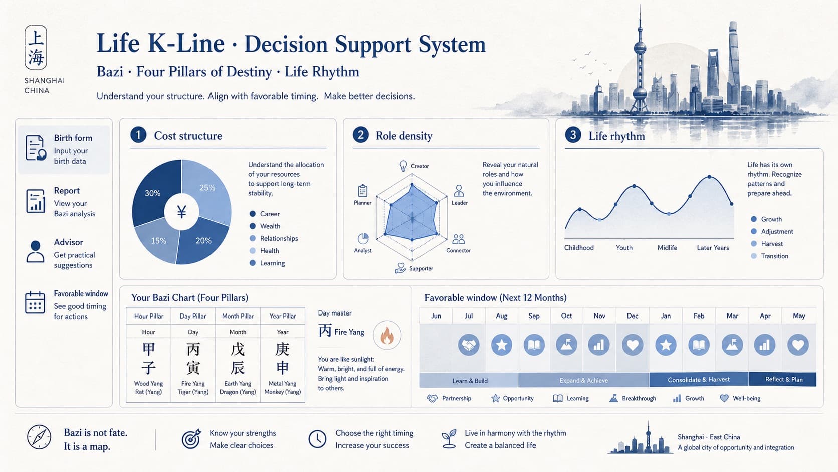 Life K-Line city environment diagram for Shanghai: cost structure, role density, life rhythm