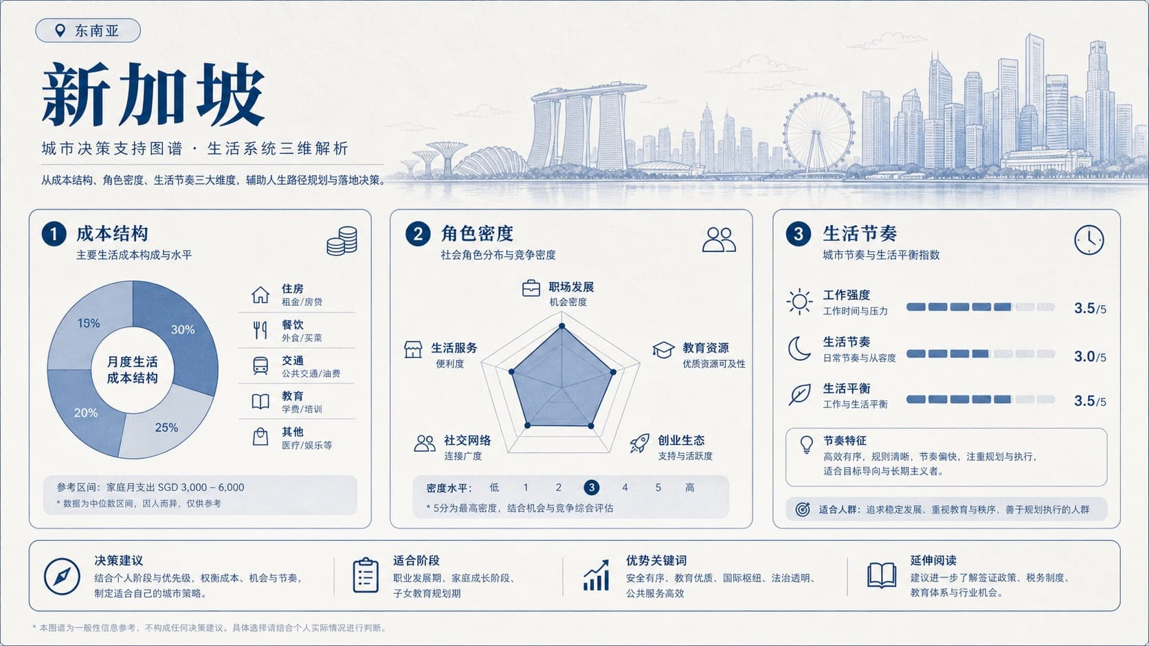 人生K线新加坡城市环境层观察示意图:成本结构角色密度节奏
