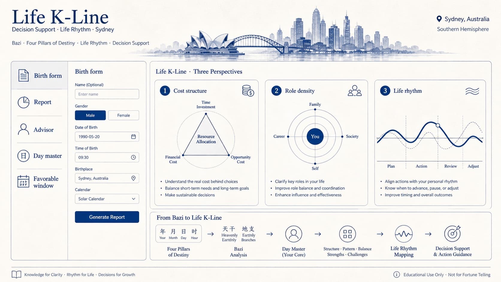 Life K-Line city environment diagram for Sydney: cost structure, role density, life rhythm