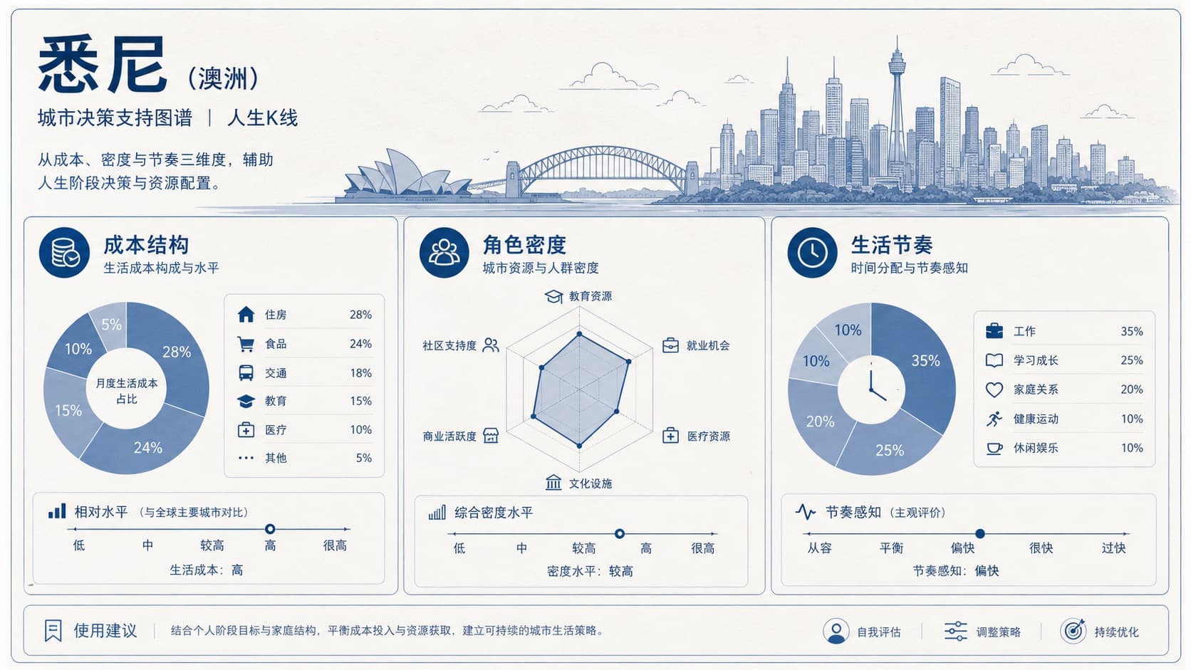 人生K线悉尼城市环境层观察示意图:成本结构角色密度节奏