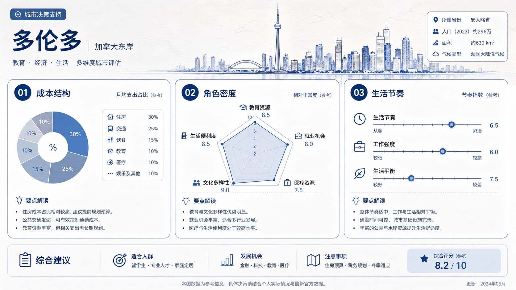 人生K线多伦多城市环境层观察示意图