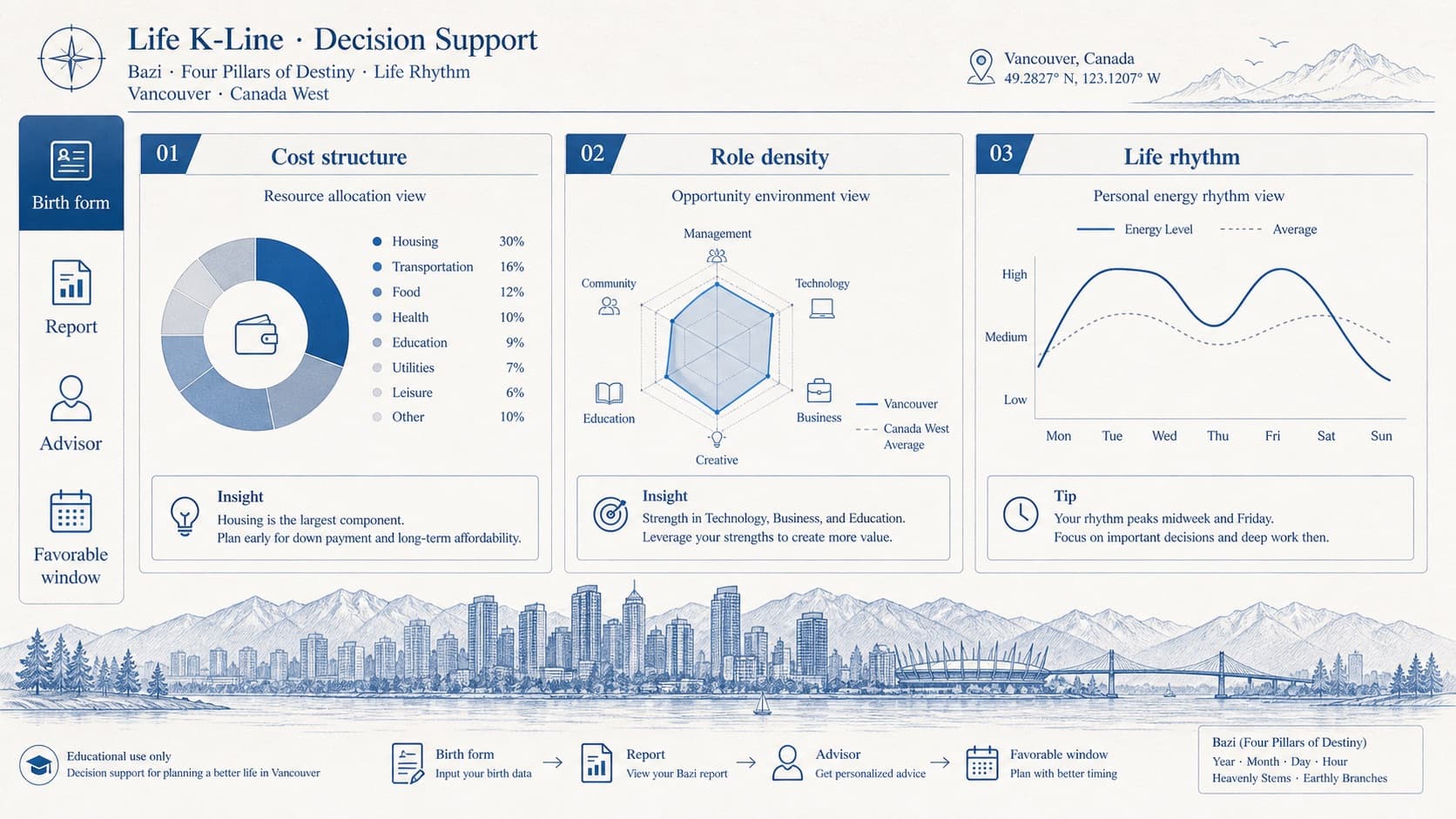 Life K-Line city environment diagram for Vancouver