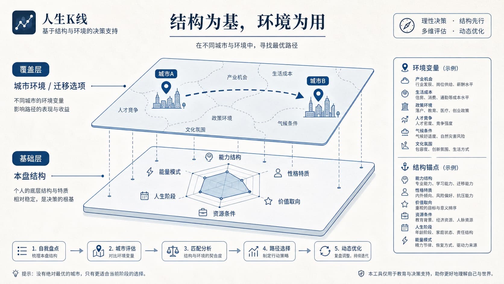 迁移环境层决策示意