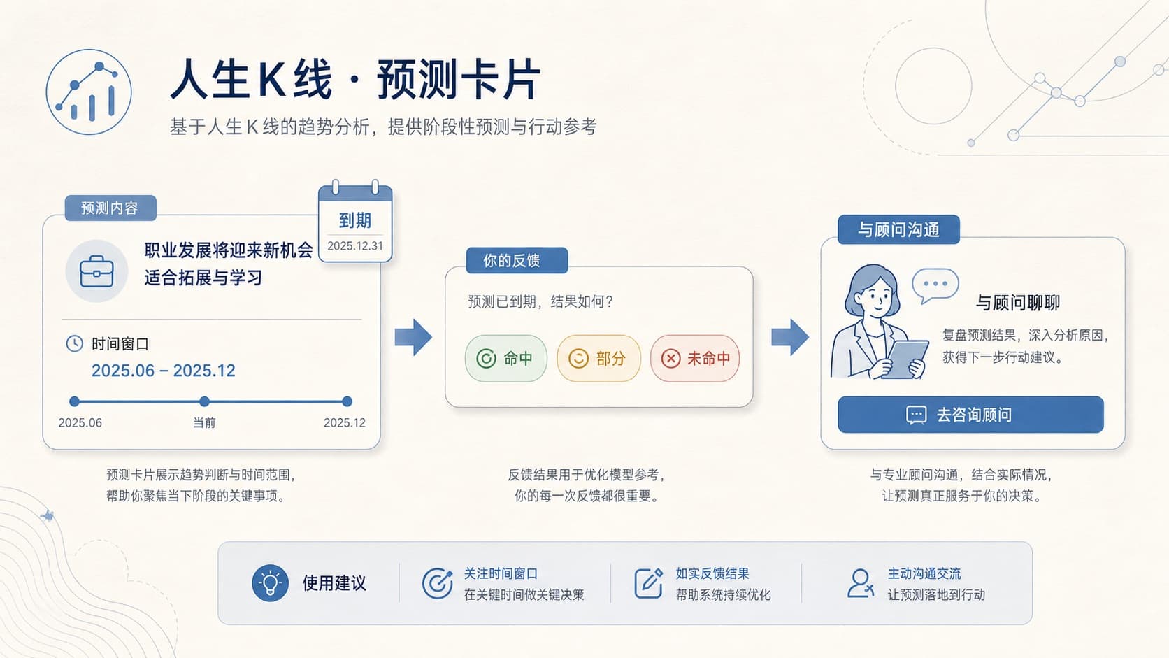 预测回访流程:到期反馈校准