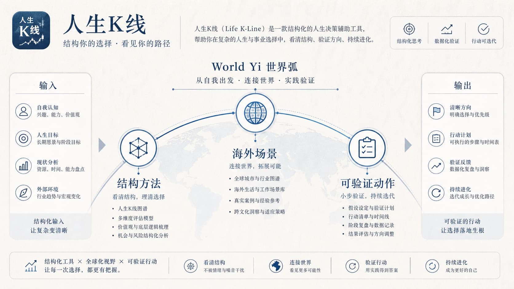 世界易全球应用路径示意图